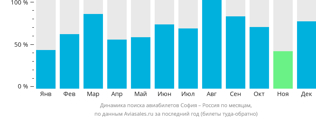 Динамика поиска авиабилетов из Софии в Россию по месяцам