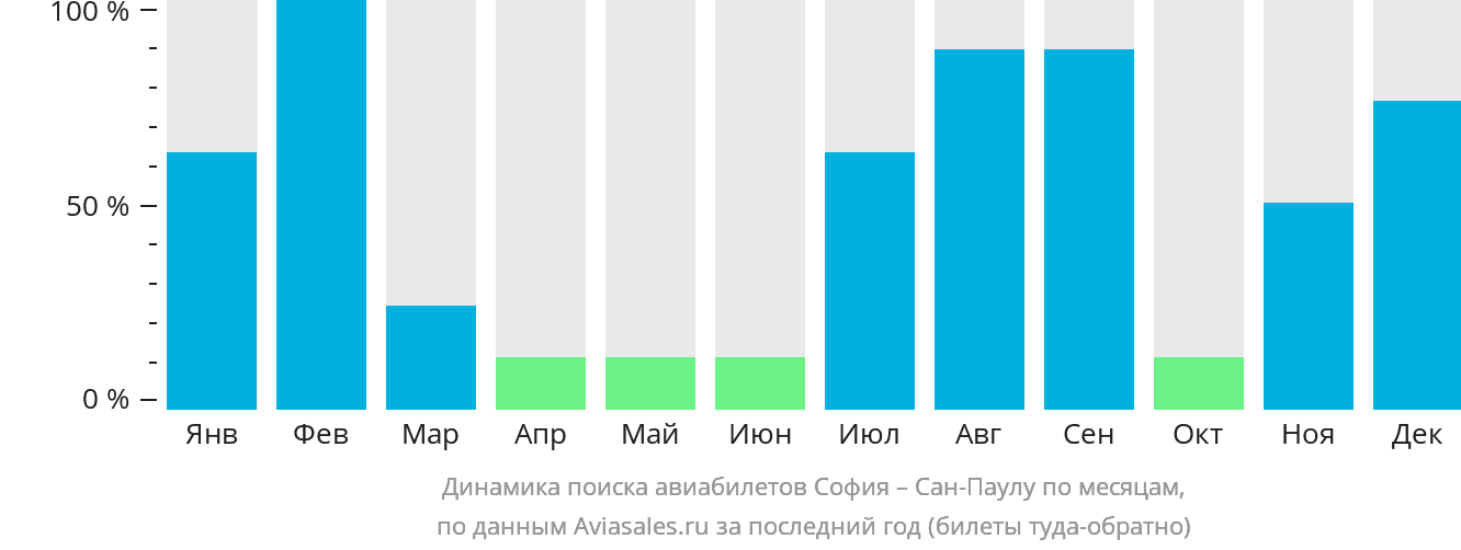 Динамика поиска авиабилетов из Софии в Сан-Паулу по месяцам