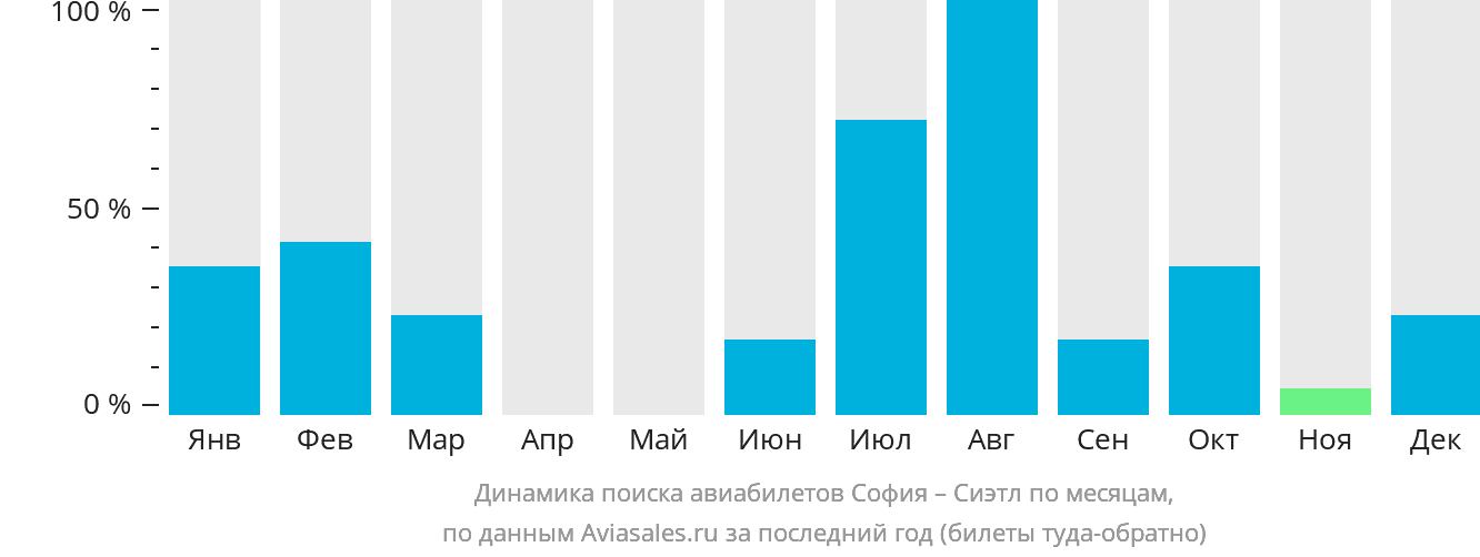 Динамика поиска авиабилетов из Софии в Сиэтл по месяцам
