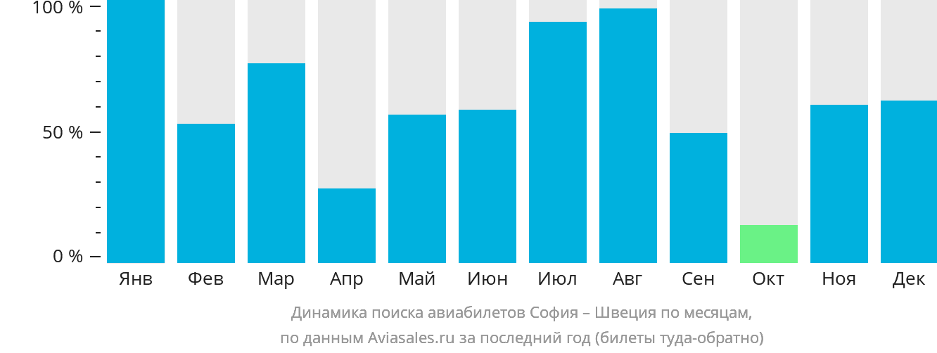 Динамика поиска авиабилетов из Софии в Швецию по месяцам