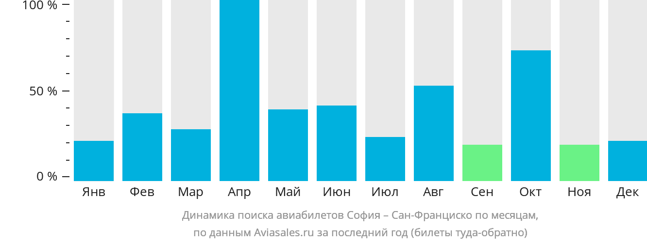 Динамика поиска авиабилетов из Софии в Сан-Франциско по месяцам