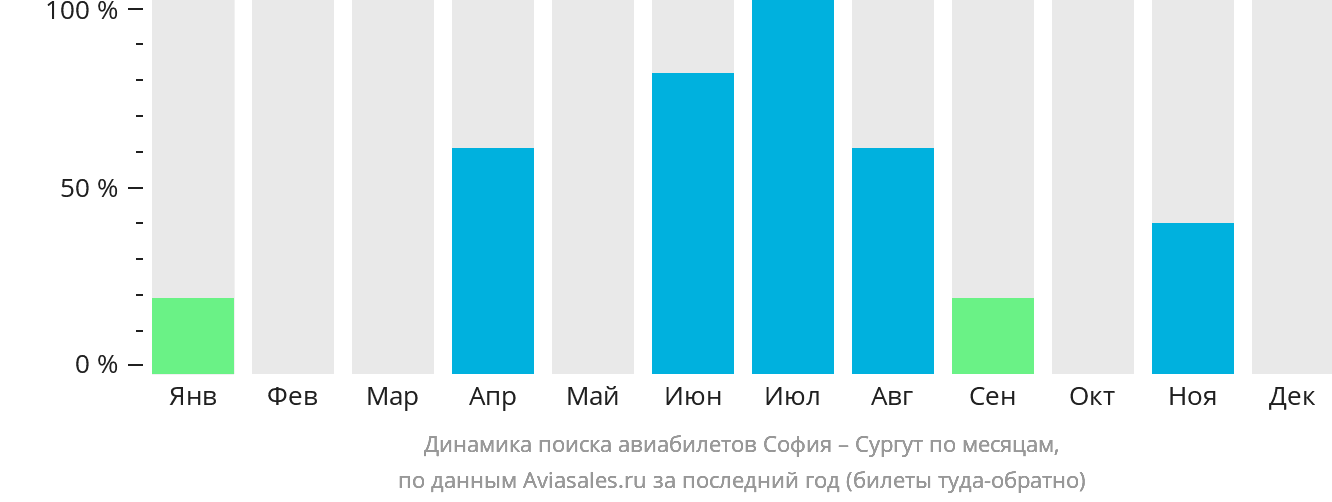 Динамика поиска авиабилетов из Софии в Сургут по месяцам