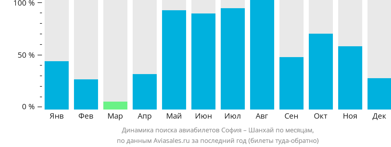 Динамика поиска авиабилетов из Софии в Шанхай по месяцам