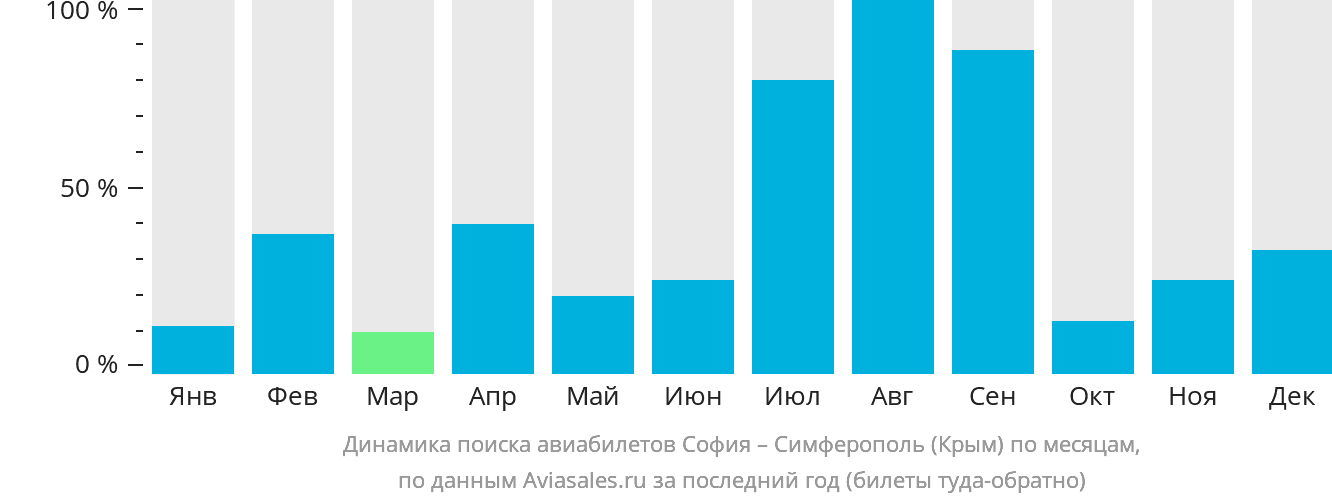 Динамика поиска авиабилетов из Софии в Симферополь по месяцам