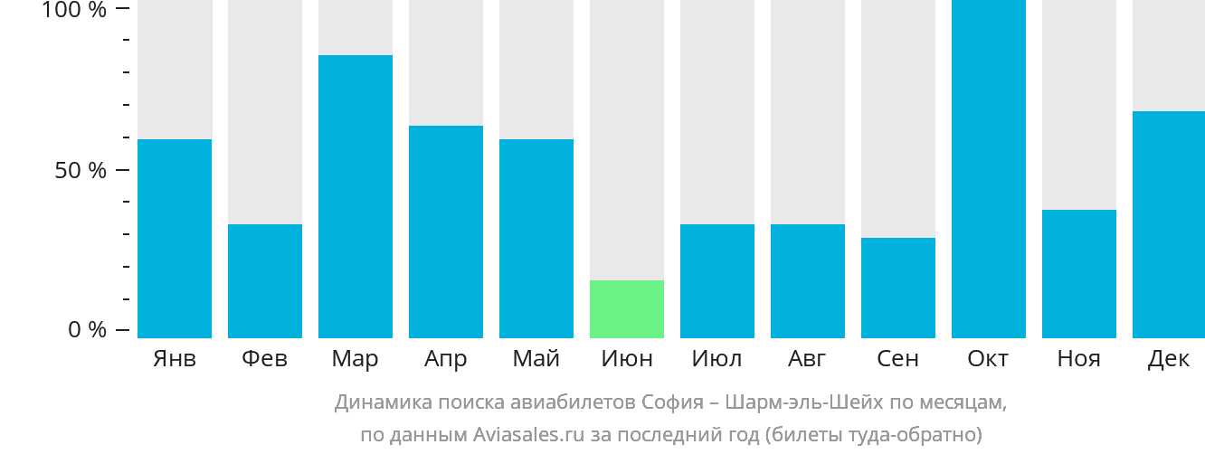 Динамика поиска авиабилетов из Софии в Шарм-эш-Шейх по месяцам