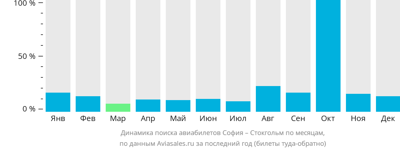 Динамика поиска авиабилетов из Софии в Стокгольм по месяцам