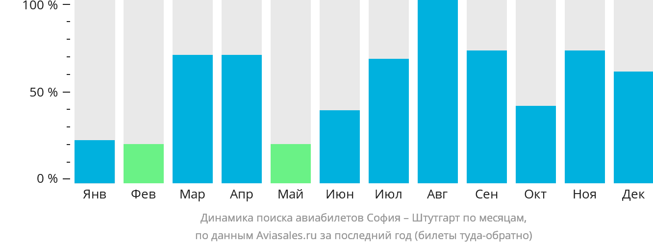 Динамика поиска авиабилетов из Софии в Штутгарт по месяцам