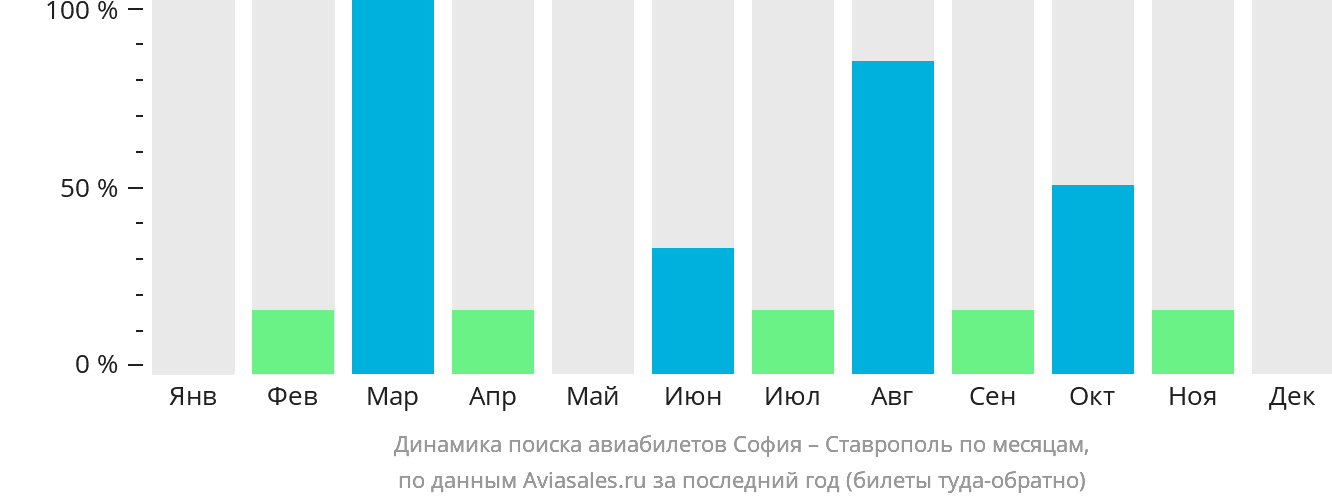 Динамика поиска авиабилетов из Софии в Ставрополь по месяцам