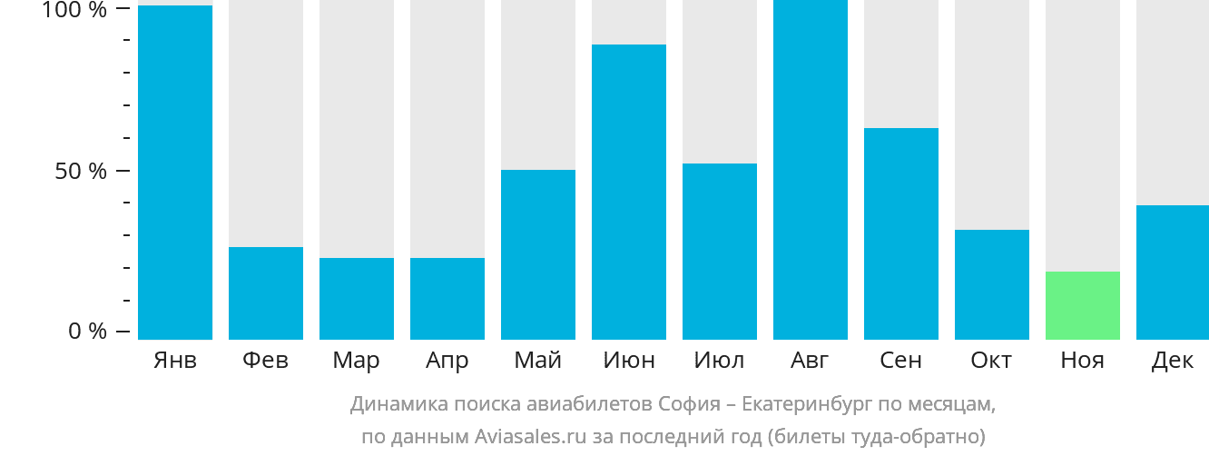 Динамика поиска авиабилетов из Софии в Екатеринбург по месяцам