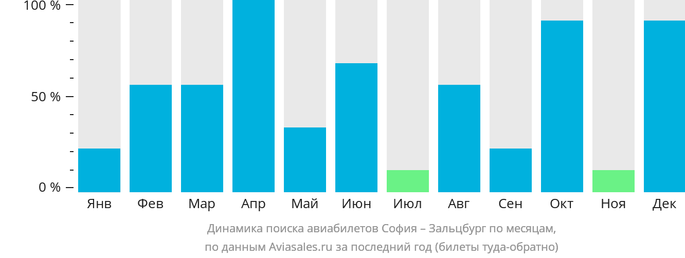 Динамика поиска авиабилетов из Софии в Зальцбург по месяцам