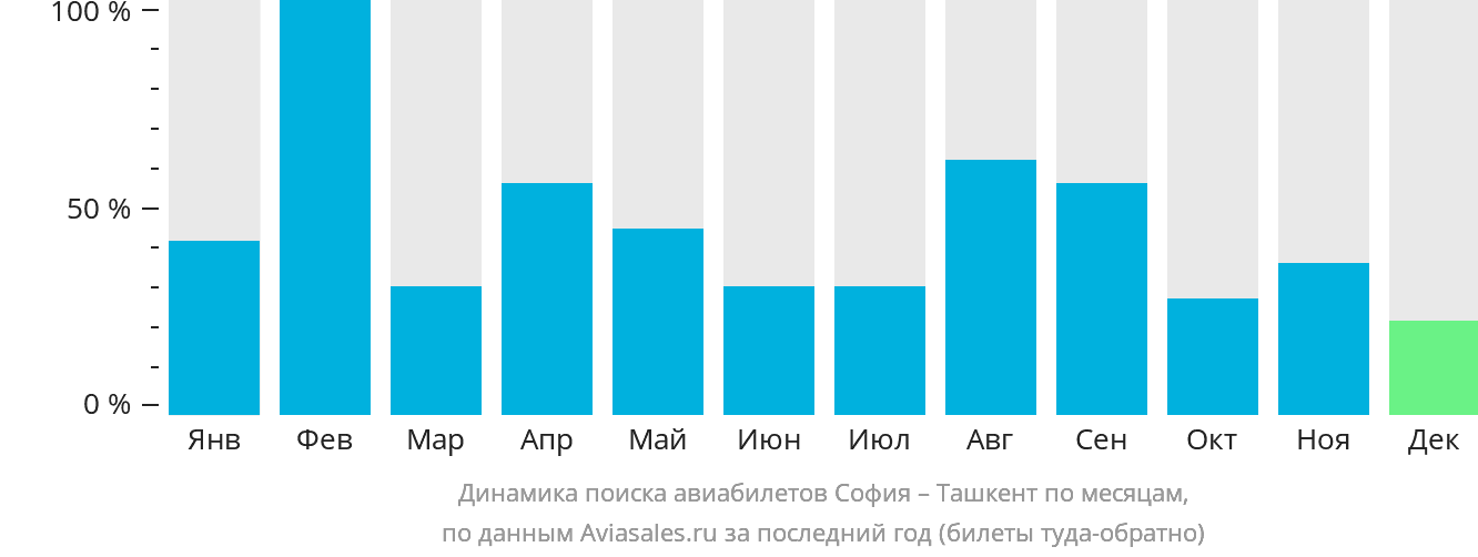 Динамика поиска авиабилетов из Софии в Ташкент по месяцам