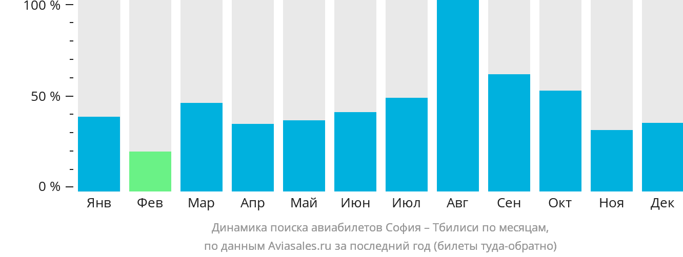 Динамика поиска авиабилетов из Софии в Тбилиси по месяцам