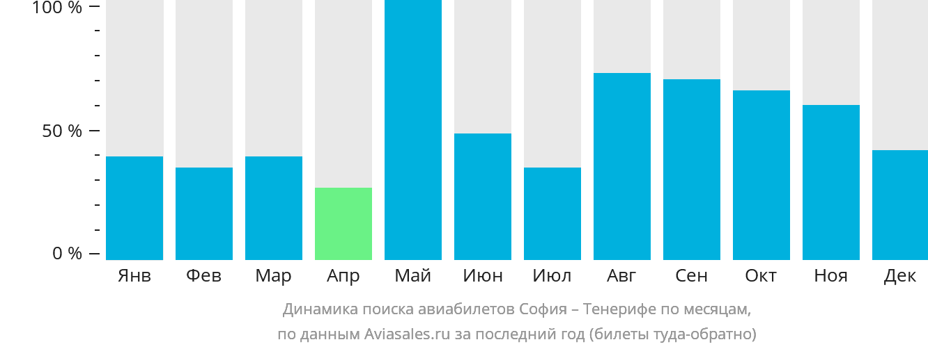 Динамика поиска авиабилетов из Софии на Тенерифе по месяцам