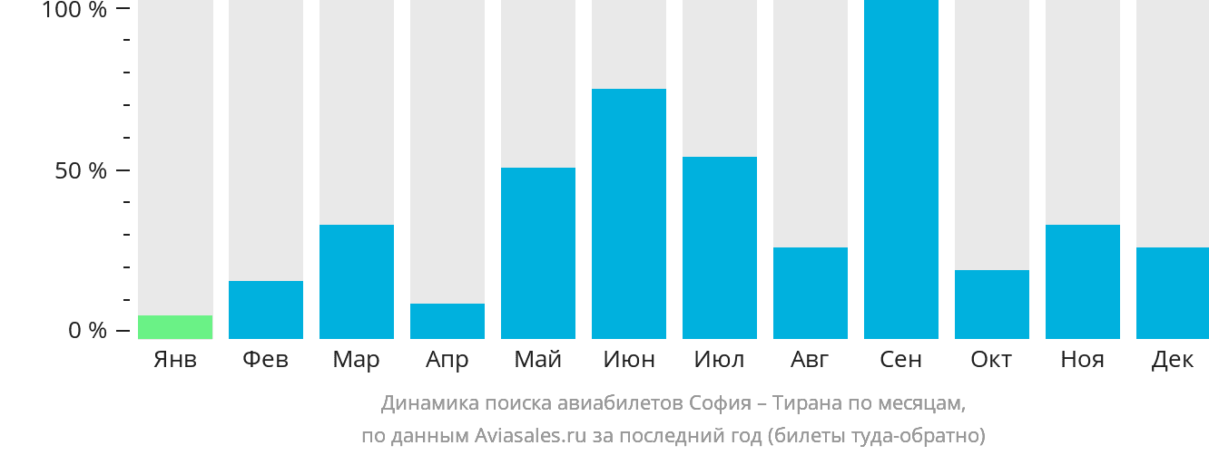 Динамика поиска авиабилетов из Софии в Тирану по месяцам