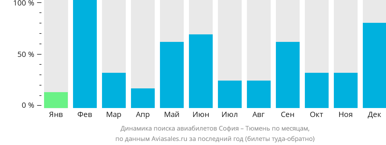 Динамика поиска авиабилетов из Софии в Тюмень по месяцам