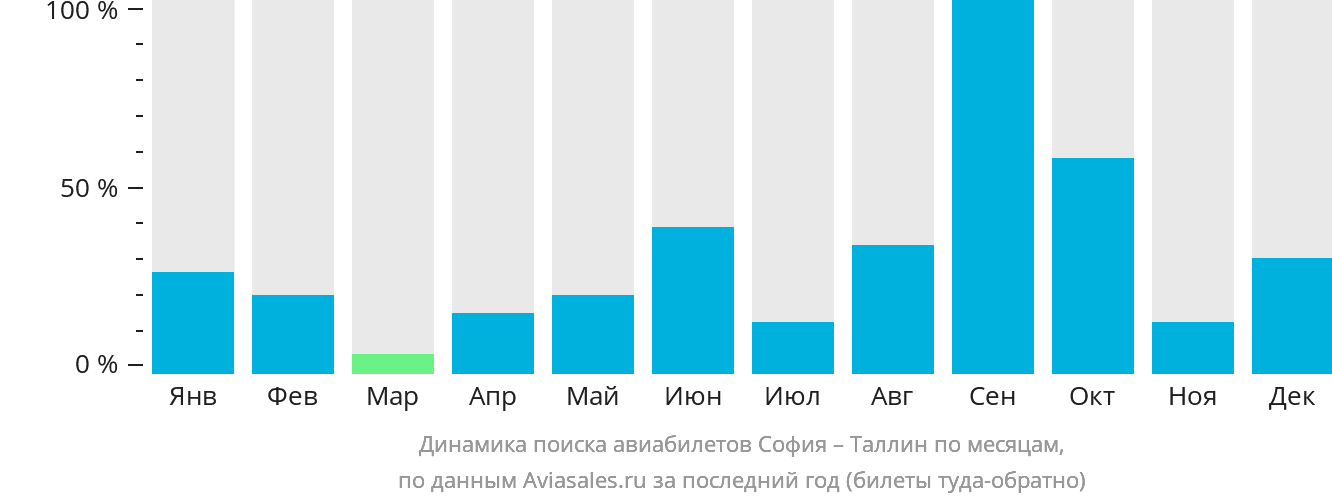 Динамика поиска авиабилетов из Софии в Таллин по месяцам