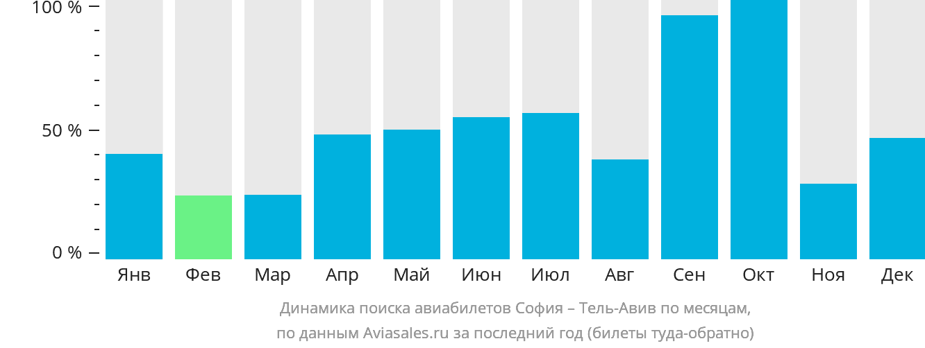 Динамика поиска авиабилетов из Софии в Тель-Авив по месяцам