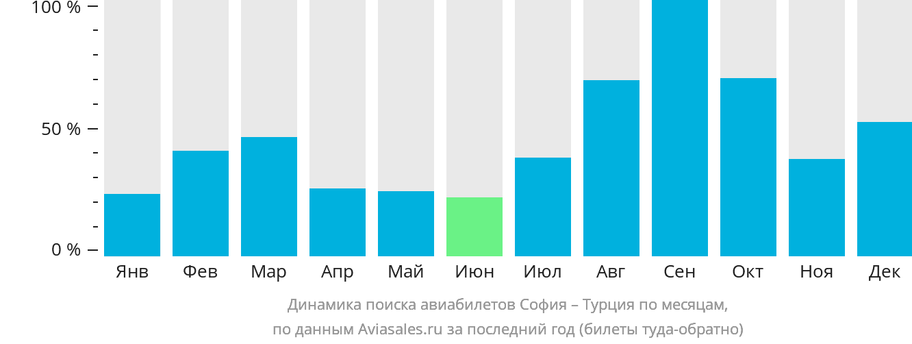 Динамика поиска авиабилетов из Софии в Турцию по месяцам