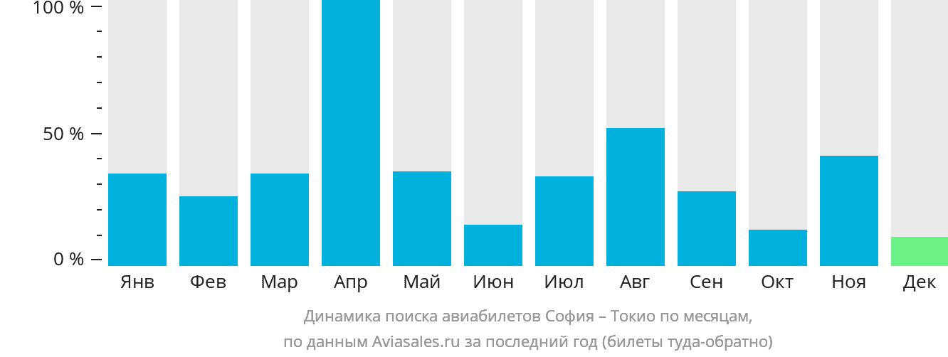 Динамика поиска авиабилетов из Софии в Токио по месяцам