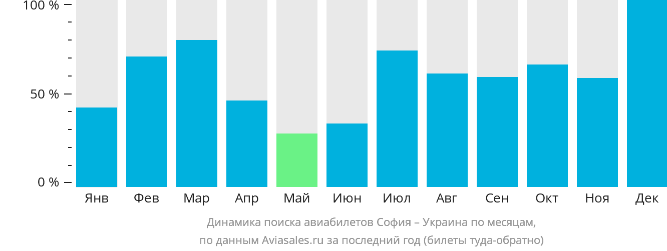 Динамика поиска авиабилетов из Софии в Украину по месяцам