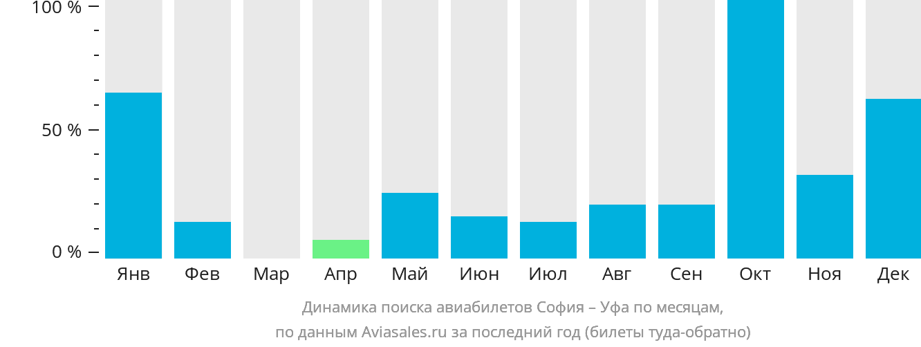 Динамика поиска авиабилетов из Софии в Уфу по месяцам