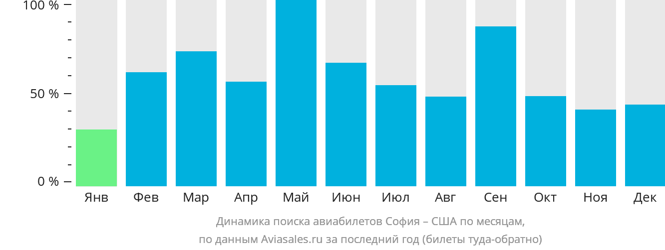 Динамика поиска авиабилетов из Софии в США по месяцам
