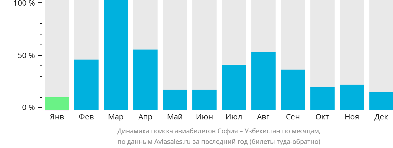 Динамика поиска авиабилетов из Софии в Узбекистан по месяцам