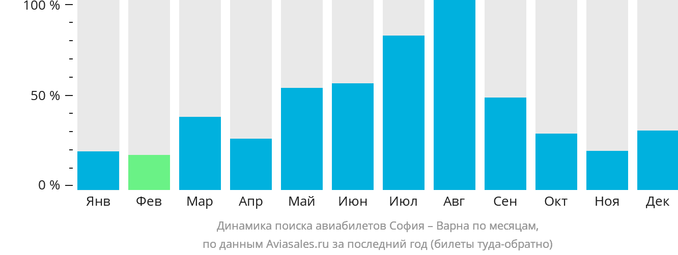 Динамика поиска авиабилетов из Софии в Варну по месяцам