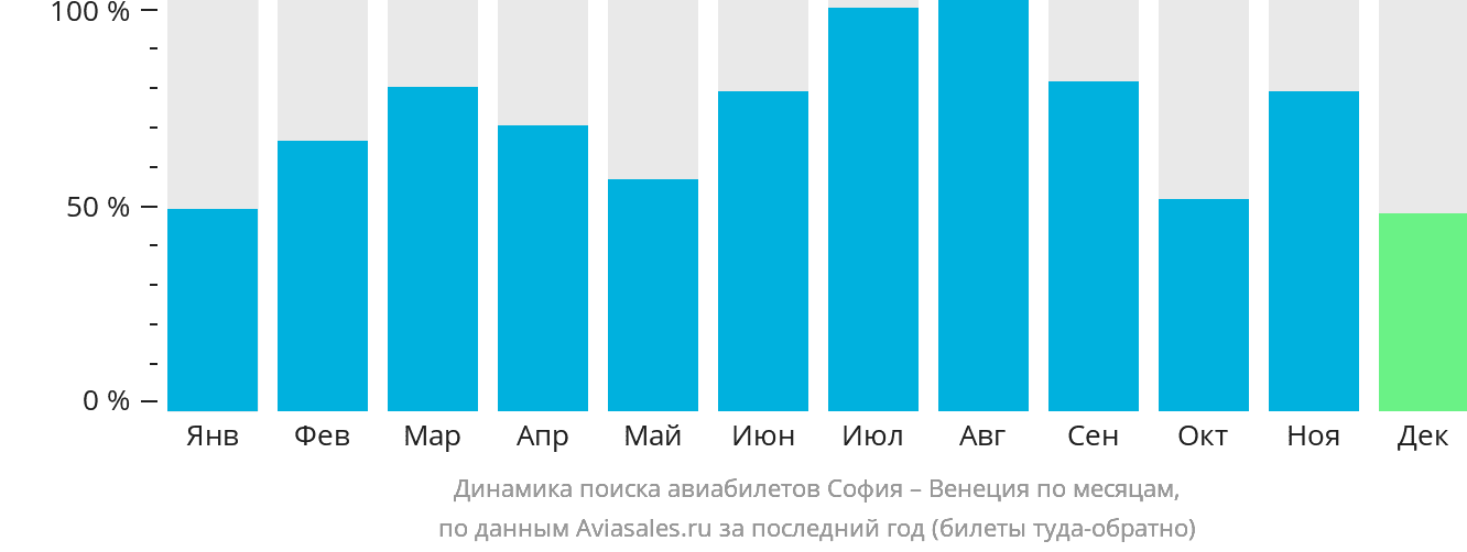 Динамика поиска авиабилетов из Софии в Венецию по месяцам