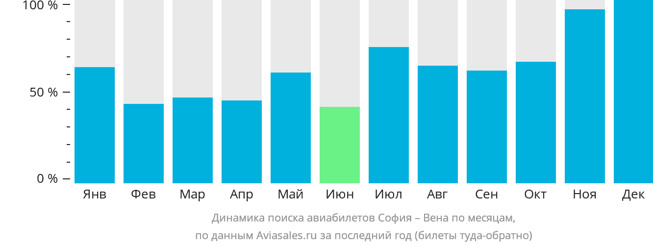 Динамика поиска авиабилетов из Софии в Вену по месяцам