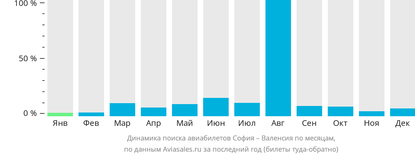 Динамика поиска авиабилетов из Софии в Валенсию по месяцам