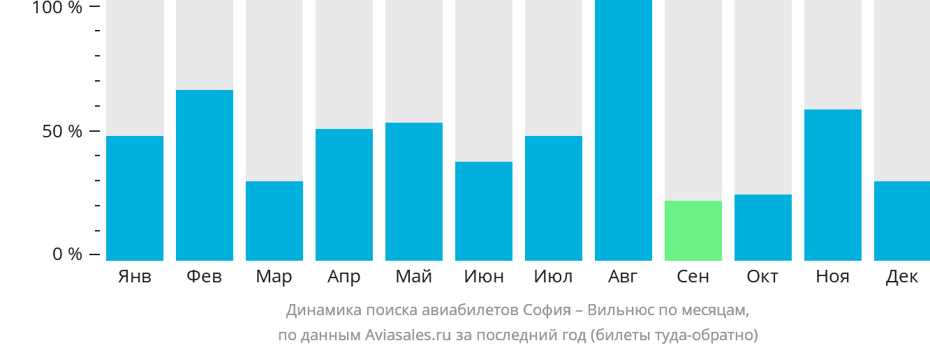 Динамика поиска авиабилетов из Софии в Вильнюс по месяцам