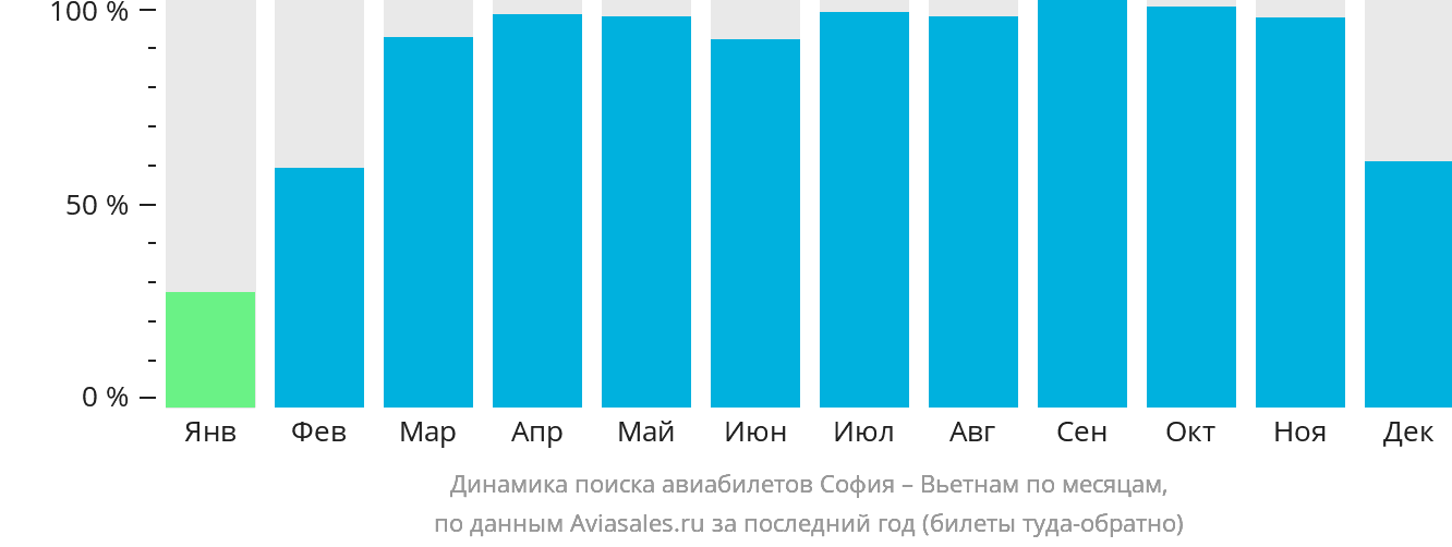 Динамика поиска авиабилетов из Софии в Вьетнам по месяцам
