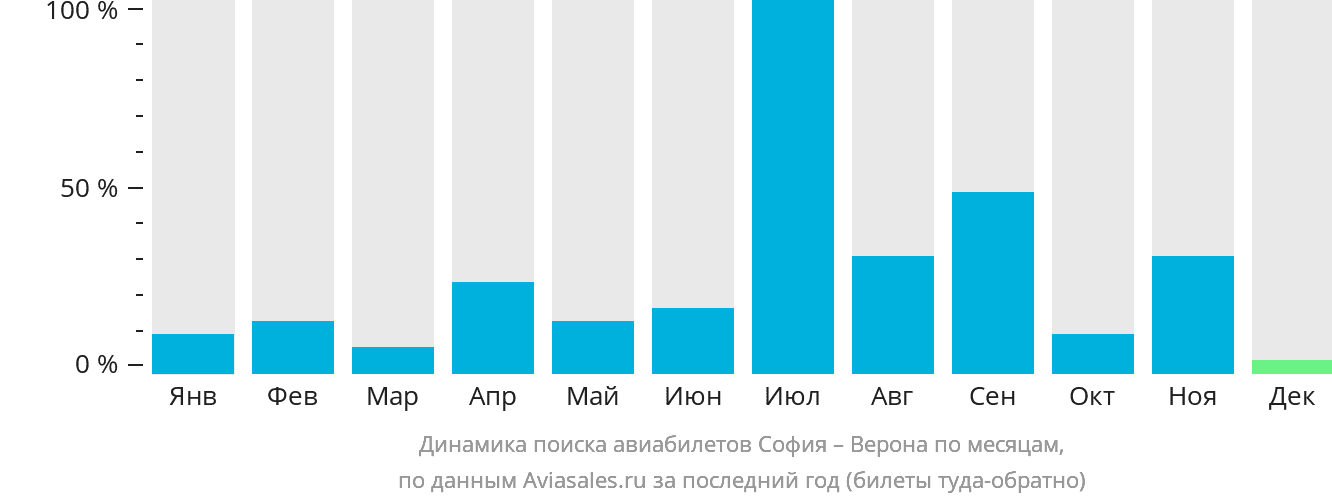 Динамика поиска авиабилетов из Софии в Верону по месяцам