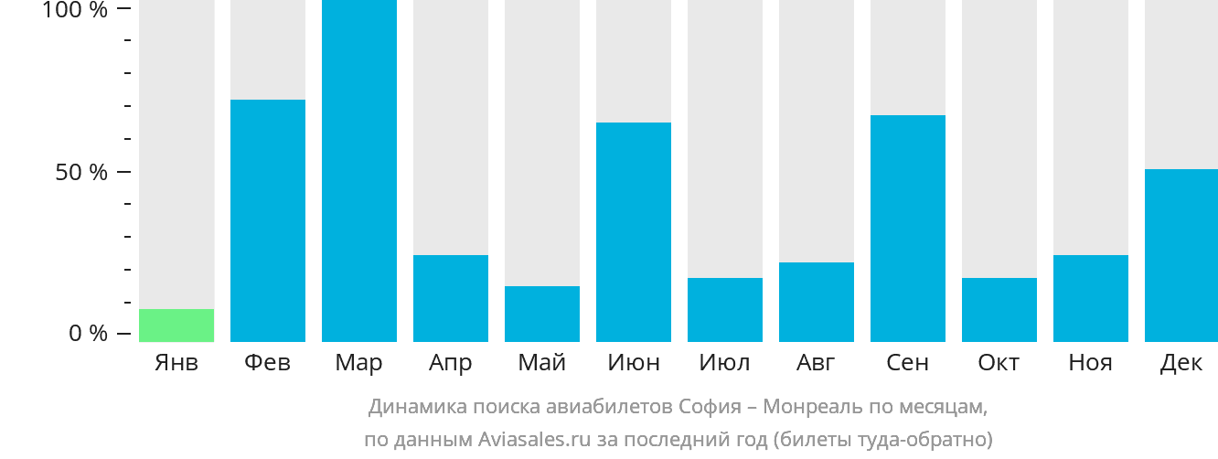 Динамика поиска авиабилетов из Софии в Монреаль по месяцам