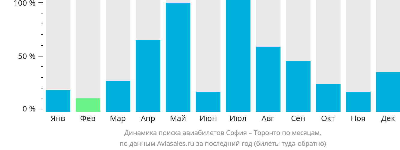 Динамика поиска авиабилетов из Софии в Торонто по месяцам