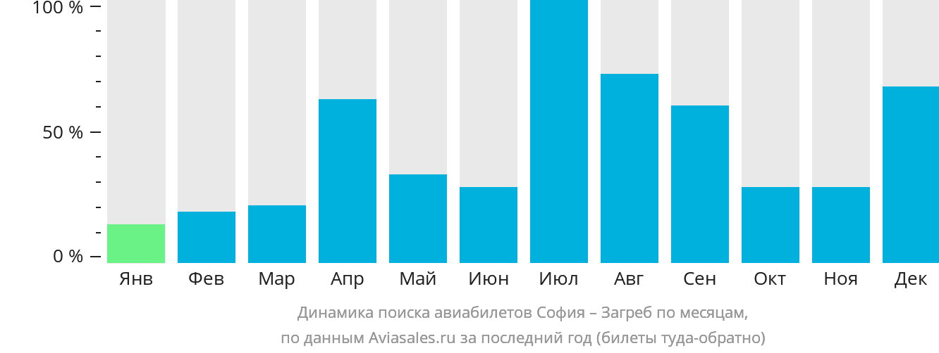 Динамика поиска авиабилетов из Софии в Загреб по месяцам