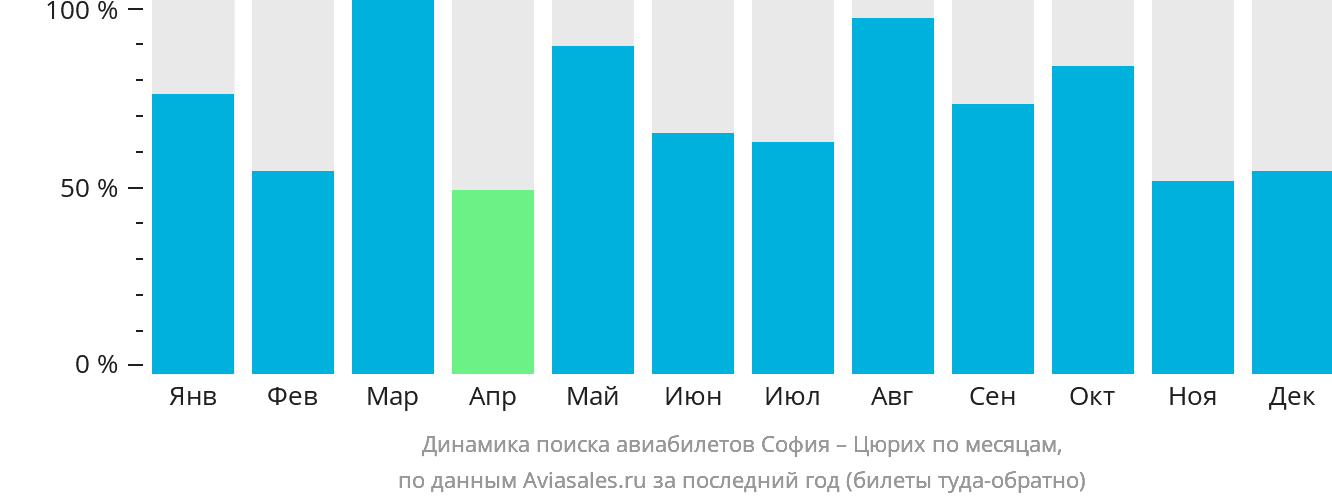 Динамика поиска авиабилетов из Софии в Цюрих по месяцам
