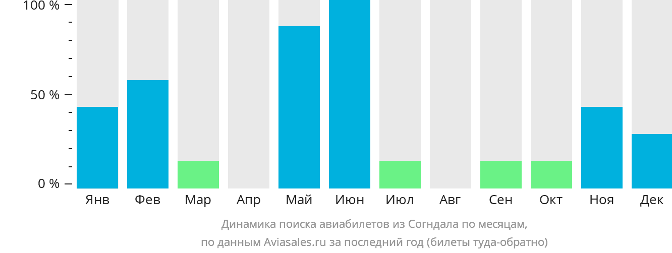Динамика поиска авиабилетов из Согндала по месяцам
