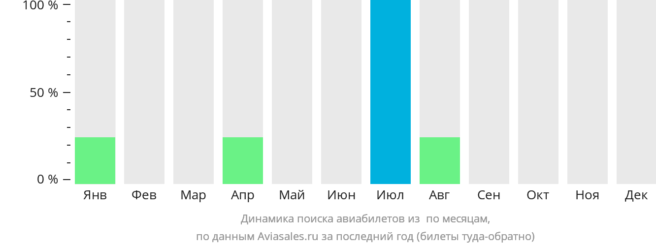 Динамика поиска авиабилетов из Сан-Томе по месяцам