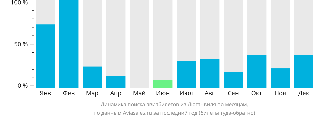 Динамика поиска авиабилетов из Люганвиля по месяцам