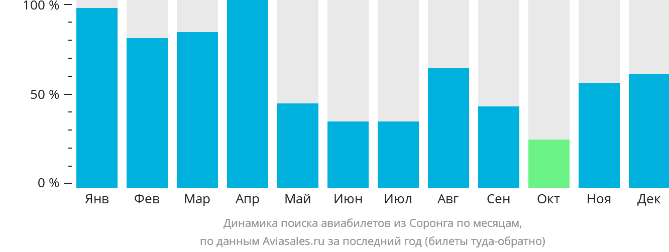 Динамика поиска авиабилетов из Соронга по месяцам