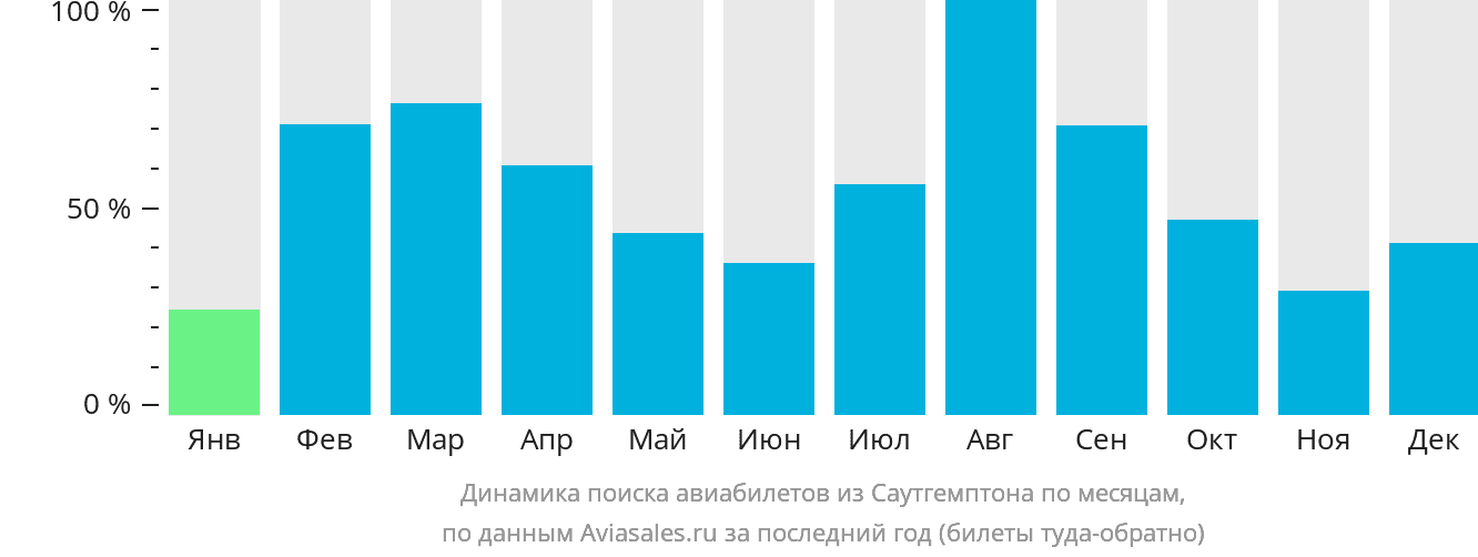 Динамика поиска авиабилетов из Саутгемптона по месяцам