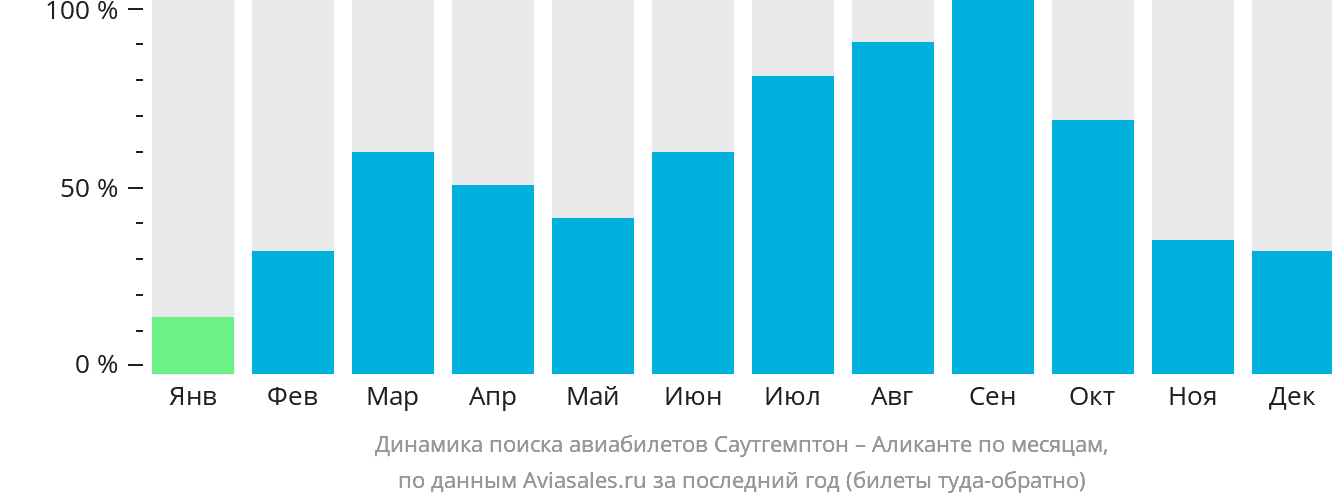 Динамика поиска авиабилетов из Саутгемптона в Аликанте по месяцам