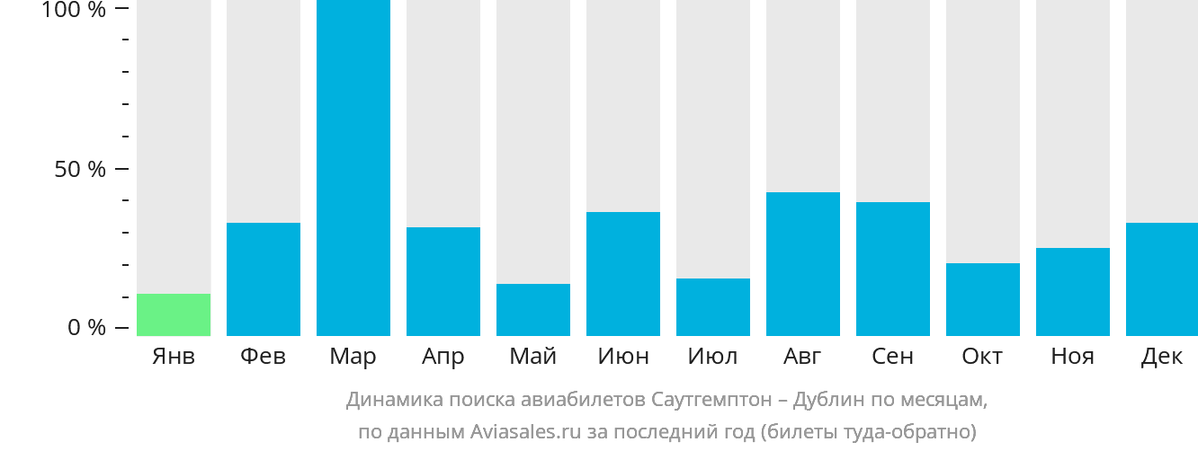Динамика поиска авиабилетов из Саутгемптона в Дублин по месяцам