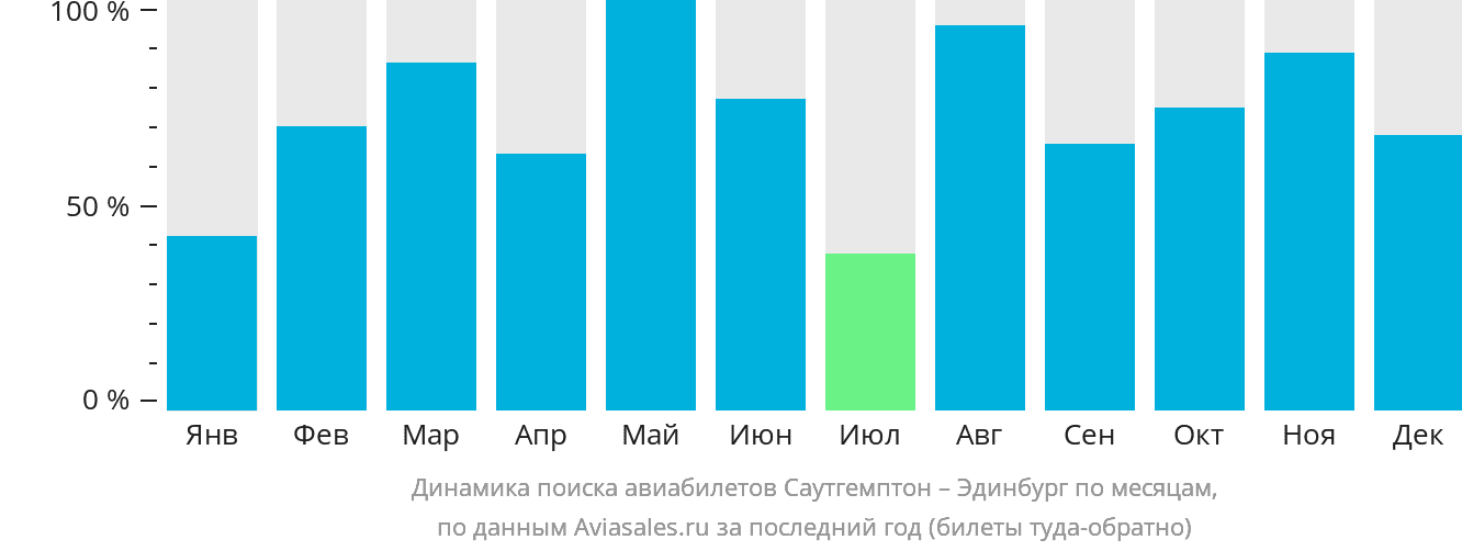 Динамика поиска авиабилетов из Саутгемптона в Эдинбург по месяцам