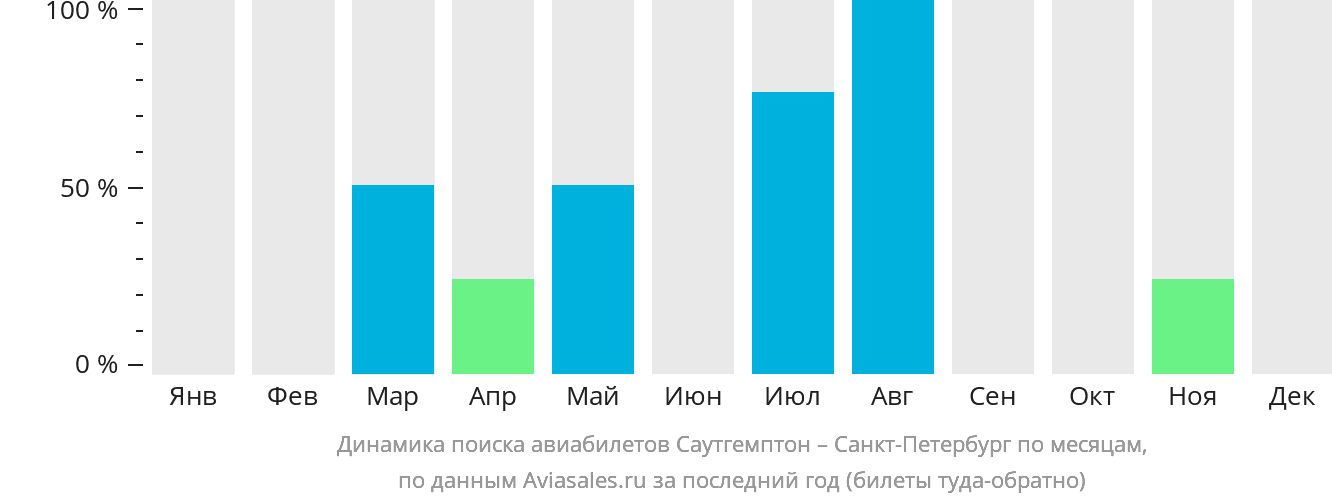 Динамика поиска авиабилетов из Саутгемптона в Санкт-Петербург по месяцам