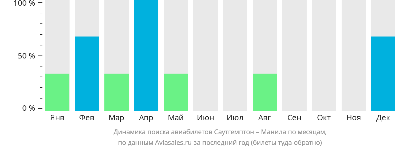 Динамика поиска авиабилетов из Саутгемптона в Манилу по месяцам