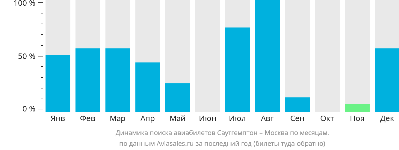 Динамика поиска авиабилетов из Саутгемптона в Москву по месяцам