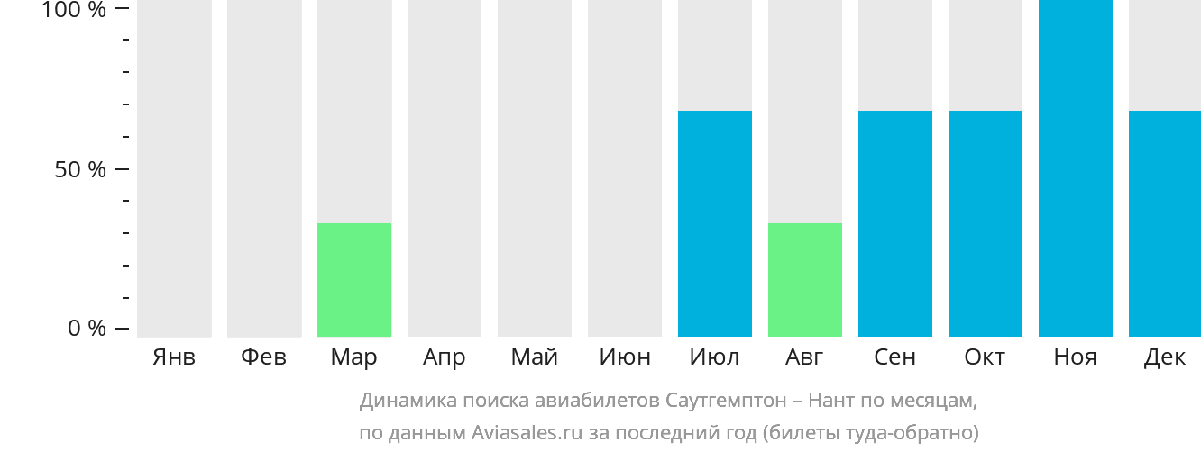 Динамика поиска авиабилетов из Саутгемптона в Нант по месяцам